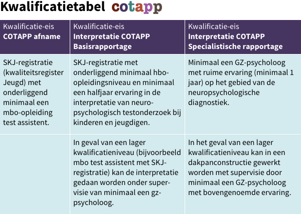 COTAPP-kwalificatietabel